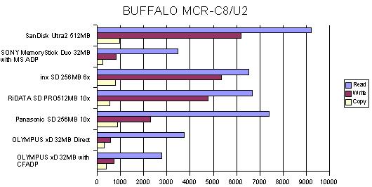BUFFALO MCR-C8/U2