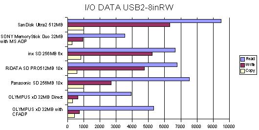 I/O DATA USB2-8inRW